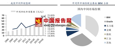 2016年中國(guó)軟件市場(chǎng)投資現(xiàn)狀與中間件市場(chǎng)競(jìng)爭(zhēng)格局分析